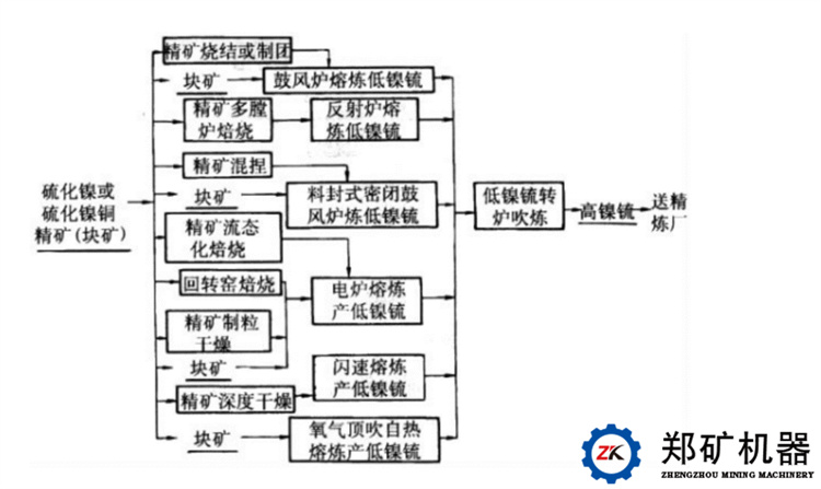 镍的冶炼工艺流程！